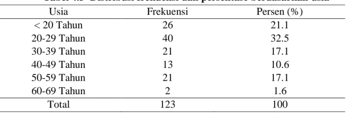 Tabel 4.3  Distribusi frekuensi dan persentase berdasarkan usia 