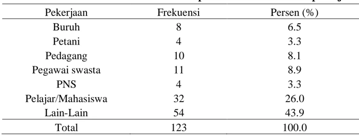 Tabel 4.5 Distribusi frekuensi dan persentase berdasarkan pekerjaan  