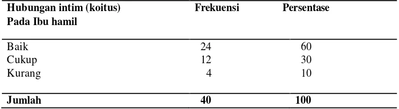 Tabel 9. Distribusi frekuensi responden berdasarkan pelaksanaan hubungan intim 