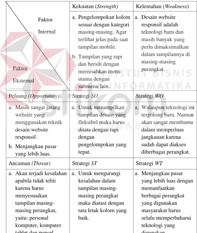 Tabel 3.1 Analisa SWOT website Program Studi DIV Komputer Multimedia  STMIK STIKOM Surabaya 