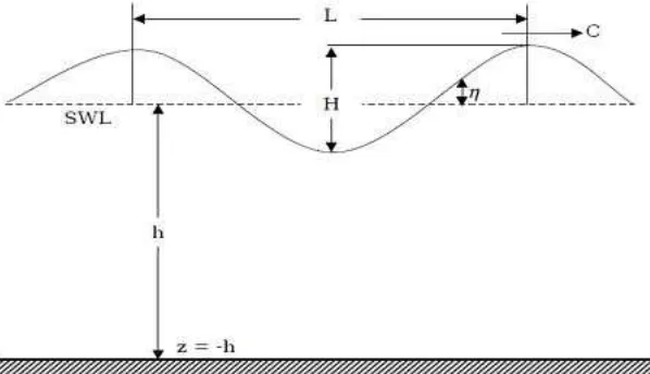 Gambar 2.3 menunjukkan sketsa definisi gelombang.  