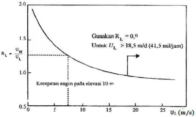 Gambar 2.5 Grafik Hubungan antara Kecepatan Angin di Darat dan di Laut (Triatmodjo, 1996) 