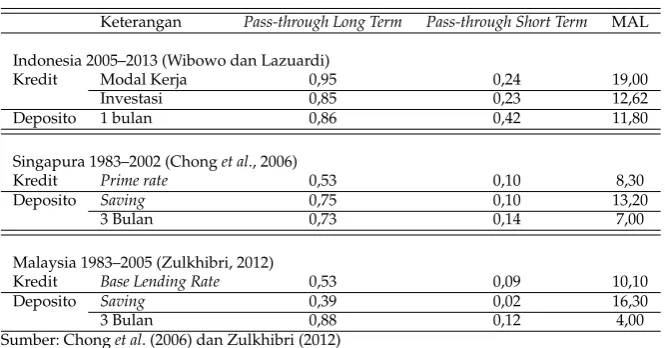 Tabel 13: Komparasi Indikator Interest Rate Pass-Through Indonesia dan Negara Lain