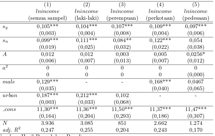Tabel 1: Hasil Estimasi Ordinary Least Square (OLS)