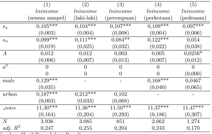 Tabel 1: Hasil Estimasi Ordinary Least Square (OLS)
