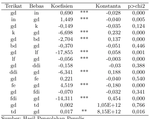 Tabel 6: Uji Kointegrasi Johansen