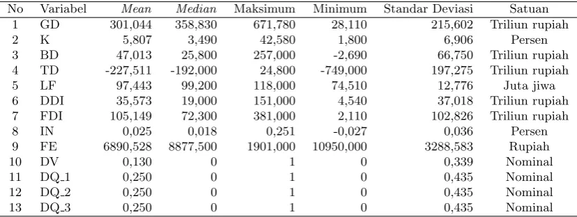 Tabel 1: Statistik Deskriptif