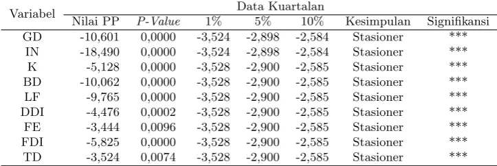 Tabel 2: Hasil Uji Stasioneritas DF Tingkat First Diﬀerence