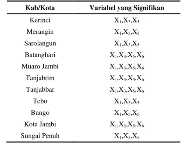 Tabel  6  menunjukkan  bahwa  Kab/Kota  di  Provinsi  Jambi  yang  memiliki  kesamaan  variabel  yang  berpengaruh  signifikan  pada  model  GWNBR  terbagi  menjadi  dua  kelompok  Kab/Kota