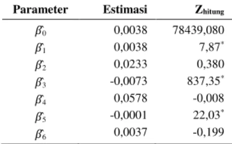 Tabel 8 menunjukan bahwa dari ketiga model tersebut,  Regresi  Binomial  Negatif  memiliki  AIC  paling  kecil  dibandingkan  dengan  Poisson  dan  GWNBR