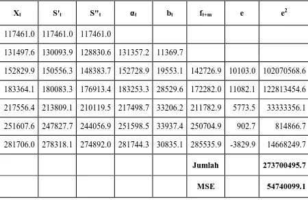 Tabel 3.4 Pemulusan Eksponensial Linier Satu Parameter dari Brown            