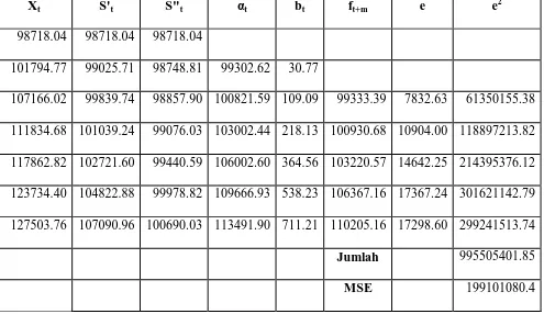 Tabel 3.5 Menentukan Nilai MSE PDRB Atas Dasar Harga Konstan dengan nilai 