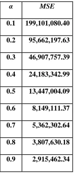 Tabel 3.6 Perbandingan Ukuran Ketepatan Metode Peramalan 