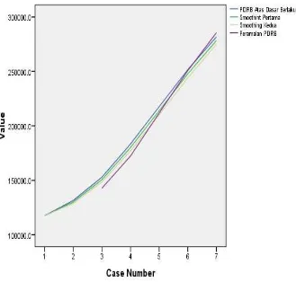 Gambar 3.1 Plot Peramalan PDRB Atas Dasar Harga Berlaku Dengan α = 0.9 