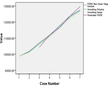 Gambar 3.2 Plot Peramalan PDRB Atas Dasar Harga Konstan Dengan α = 0.9 