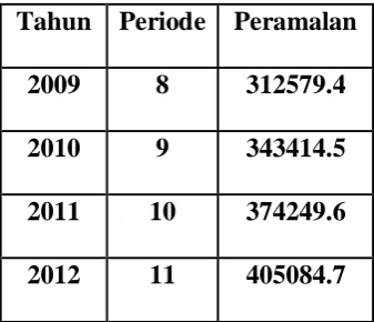 Tabel 3.8 Peramalan PDRB Atas Dasar Harga Berlaku 