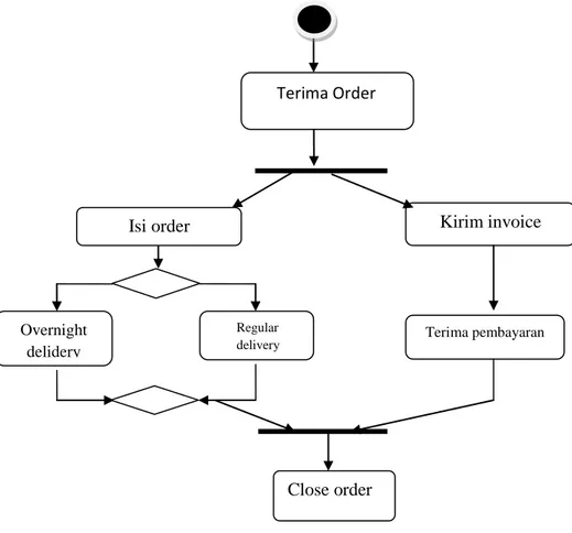 Gambar II.8. Contoh Activity Diagram Sederhana ( Munawar ; 2005 : 111 ) 
