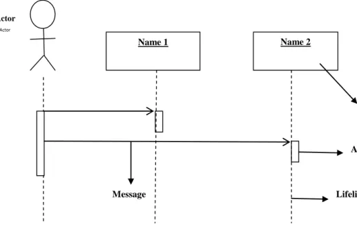 Gambar II.9. Simbol-simbol yang ada pada sequence diagram  ( Munawar ; 2005 : 89 ) Name 1  Name 2 ActorActor    Message   Lifeline   Actuvation  Participan Obyek 
