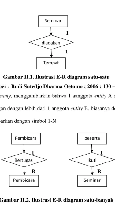 Gambar II.1. Ilustrasi E-R diagram satu-satu  Sumber : Budi Sutedjo Dharma Oetomo ; 2006 : 130 – 131 