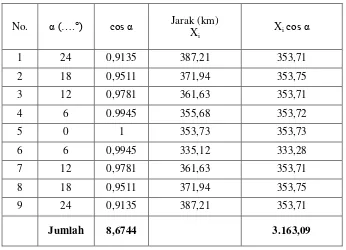 Tabel 4.1 Perhitungan fetch arah Utara 