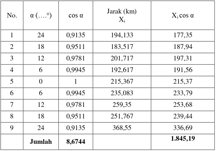 Tabel 4.3 Perhitungan fetch arah Timur 