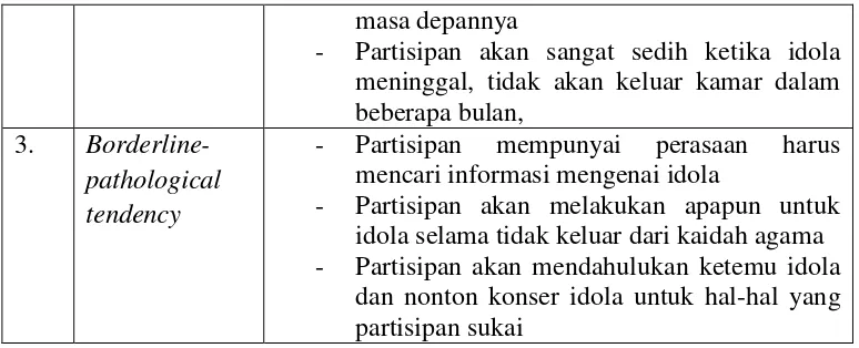 Tabel 4. Analisa Identitas Diri Kedua Partisipan 