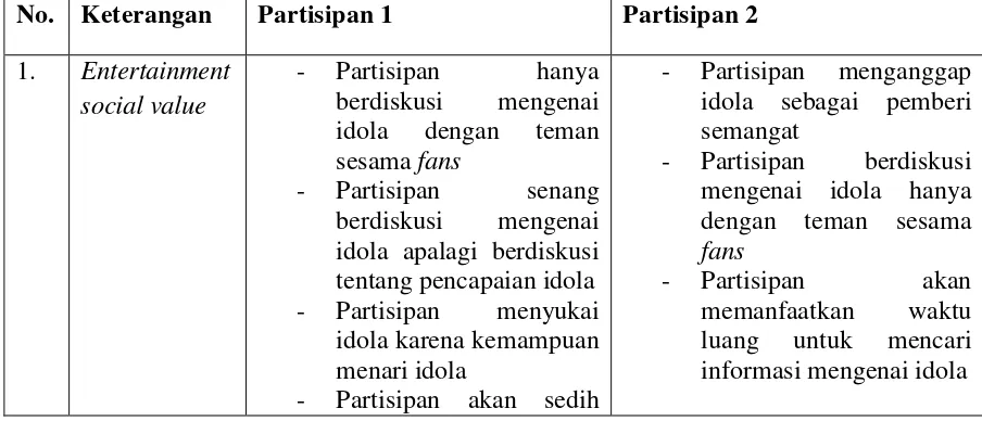 Tabel 5. Dinamika Tahapan Celebrity Worship Pada Kedua Partisipan  