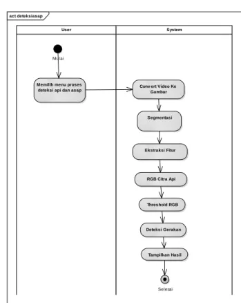 Gambar 4. Activity diagram proses deteksi asap  dan api 