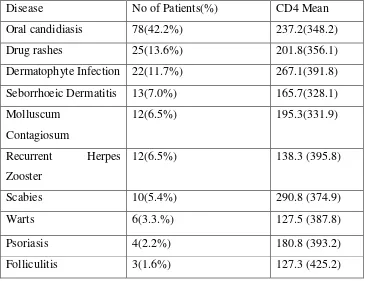 Tabel 2.2: Manifestasi kulit pada pasien HIV dan hubungannya dengan tahap CD4 . 