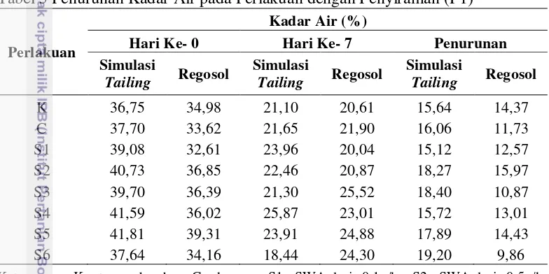 Tabel 5 Penurunan Kadar Air pada Perlakuan dengan Penyiraman (P1) 