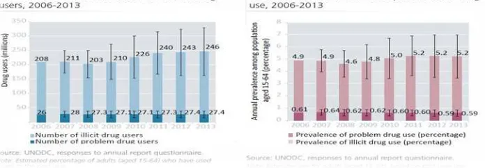 Gambar 2. Tahun 2015 laporan UNODC (Kantor PBB untuk Narkoba dan Kejahatan) mengatakan 