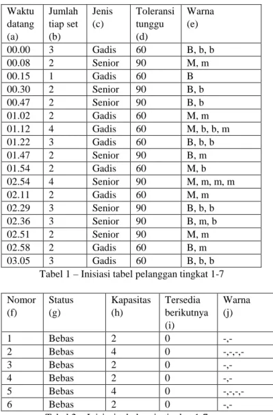Tabel 1 – Inisiasi tabel pelanggan tingkat 1-7 