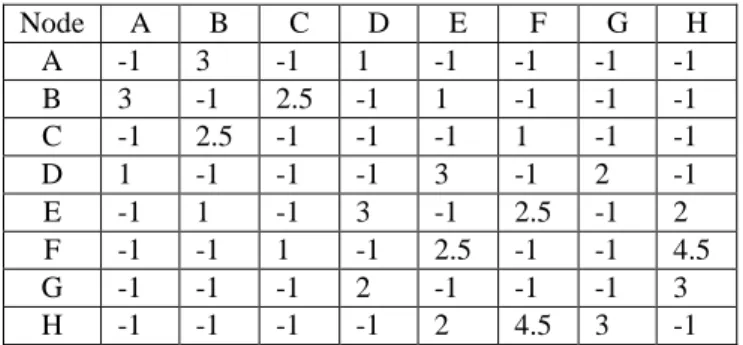 Tabel 1: Matriks Jarak antar Node 