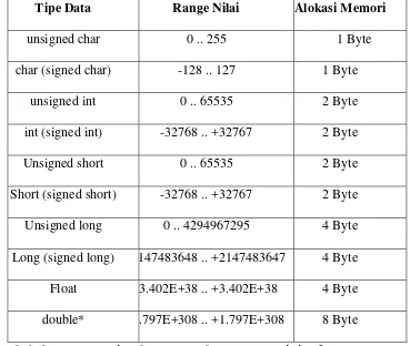 Tabel 2.1 Macam - Macam Tipe Data Dasar dalam C 
