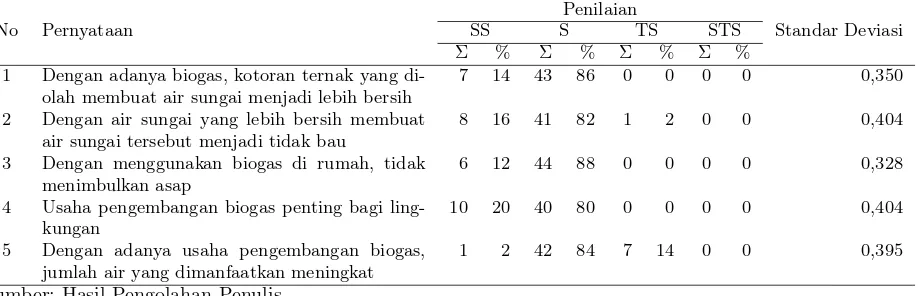 Tabel 8: Tingkat Persepsi Peternak dengan Adanya Usaha Pengembangan Biogas