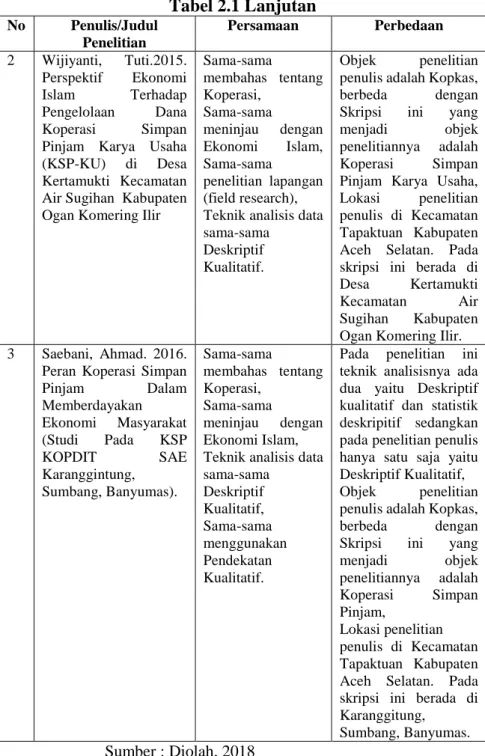 Tabel 2.1 Lanjutan  No  Penulis/Judul  Penelitian  Persamaan  Perbedaan  2  Wijiyanti,  Tuti.2015