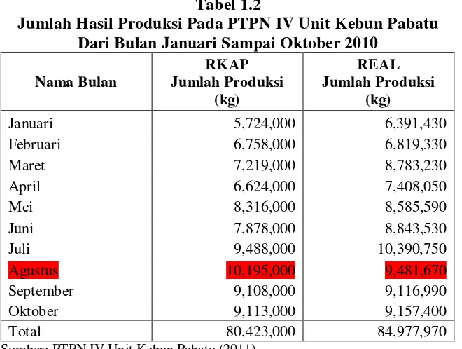 Tabel 1.2 Jumlah Hasil Produksi Pada PTPN IV Unit Kebun Pabatu 