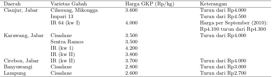 Tabel 1: Harga Beras Terkini pada Beberapa Daerah di Indonesia Tahun 2011