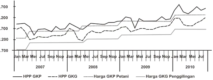 Gambar 1: Kesenjangan HPP dan Harga Aktual Gabah/Beras Tahun 2007–2011
