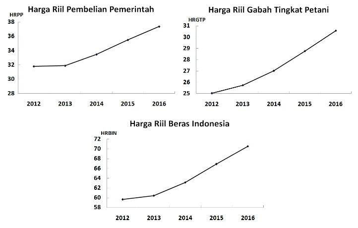 Gambar 2: Peramalan Harga Gabah Tingkat Petani, Harga Beras Indonesia, dan Harga Riil PembelianPemerintah (HPP) Gabah Tahun 2012–2016