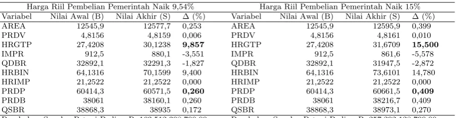 Tabel 5: Hasil Simulasi Peramalan Kenaikan (HPP) Gabah 9,54% dan 15%