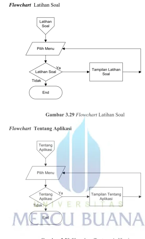 Gambar 3.29 Flowchart Latihan Soal  f.  Flowchart   Tentang Aplikasi 