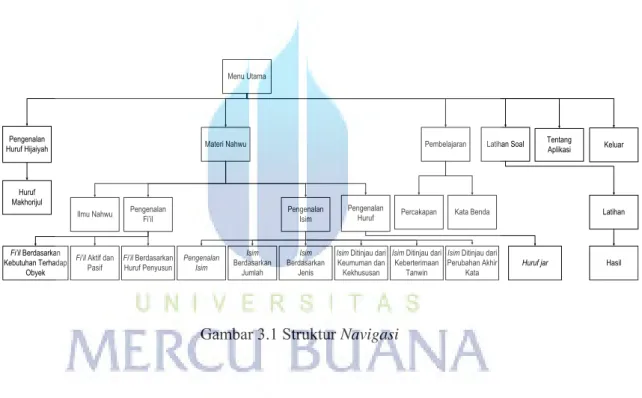Gambar 3.1 Struktur Navigasi 