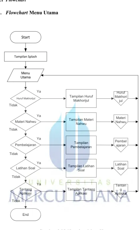 Gambar 3.25 Flowchart Menu Utama 