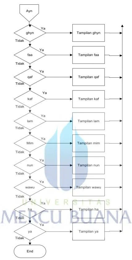 Gambar 3.26 Flowchart Huruf Makhorijul 