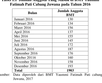 Tabel 1.1  Jumlah Anggota Yang Masuk di BMT Yaummi  Fatimah Pati Cabang Juwana pada Tahun 2016 
