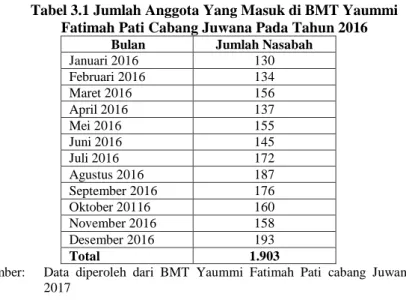 Tabel 3.1 Jumlah Anggota Yang Masuk di BMT Yaummi  Fatimah Pati Cabang Juwana Pada Tahun 2016 
