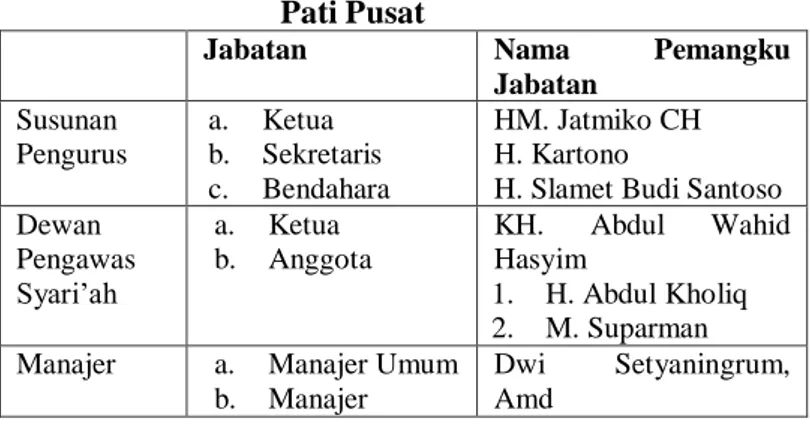 Tabel 4.1 Struktur organisasi BMT Yaummi Fatimah  Pati Pusat  