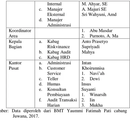 Tabel 4.2 Struktur Organisasi BMT Yaummi Fatimah  Pati cabang Juwana 