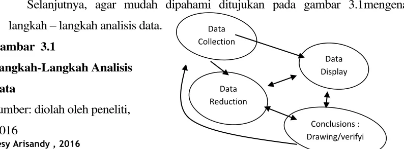 Gambar  3.1 Langkah-Langkah Analisis Collection Data 